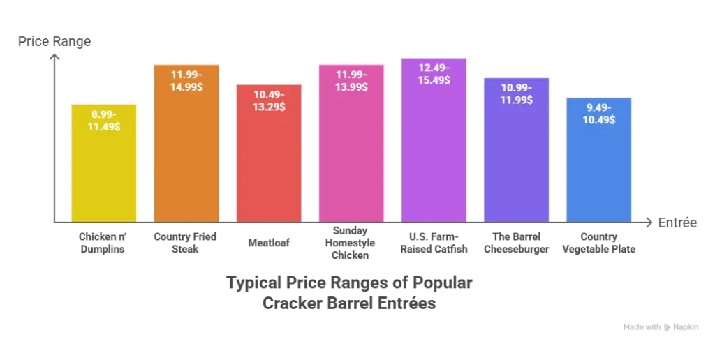 Most Popular Cracker Barrel Lunch & Dinner Entrées